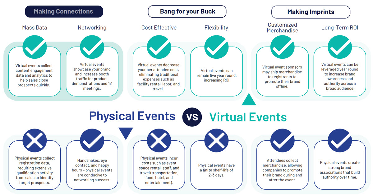 Comparison B2B Virtual Events versus Live